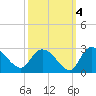 Bull Creek entrance tide chart for Monday, October 4, 2021