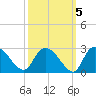 Bull Creek entrance tide chart for Tuesday, October 5, 2021