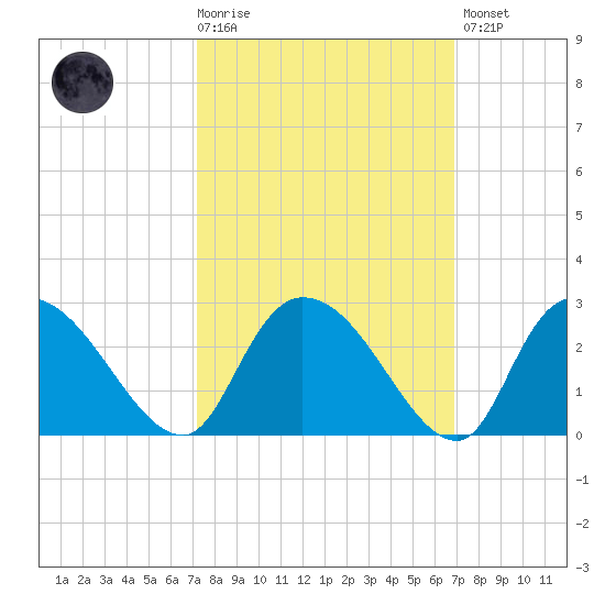 Bull Creek entrance tide chart for Wednesday, October 6, 2021