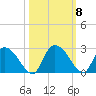 Bull Creek entrance tide chart for Friday, October 8, 2021