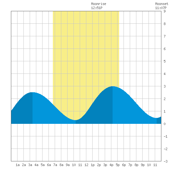 Bull Creek entrance tide chart for Wednesday, November 10, 2021