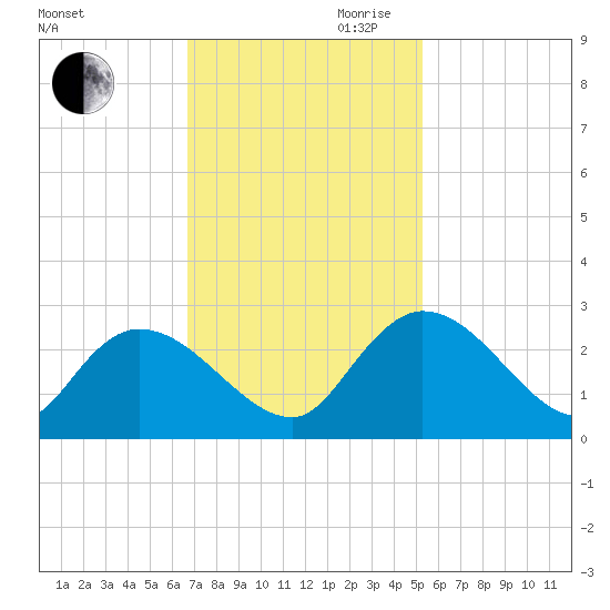 Bull Creek entrance tide chart for Thursday, November 11, 2021