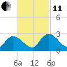 Bull Creek entrance tide chart for Thursday, November 11, 2021