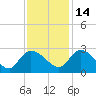 Bull Creek entrance tide chart for Sunday, November 14, 2021