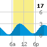 Bull Creek entrance tide chart for Wednesday, November 17, 2021