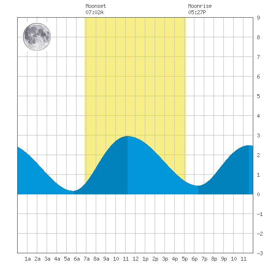 Bull Creek entrance tide chart for Friday, November 19, 2021