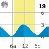 Bull Creek entrance tide chart for Friday, November 19, 2021