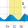 Bull Creek entrance tide chart for Monday, November 1, 2021