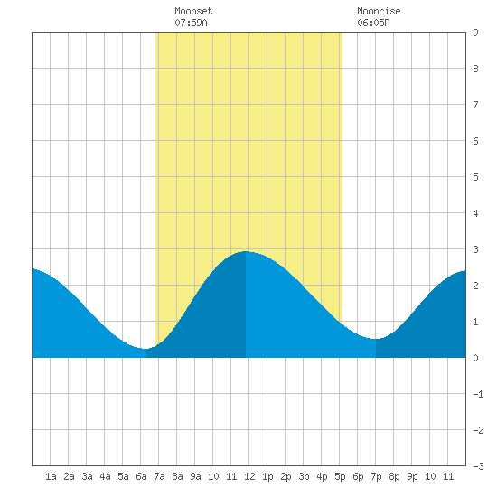 Bull Creek entrance tide chart for Saturday, November 20, 2021