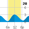 Bull Creek entrance tide chart for Saturday, November 20, 2021