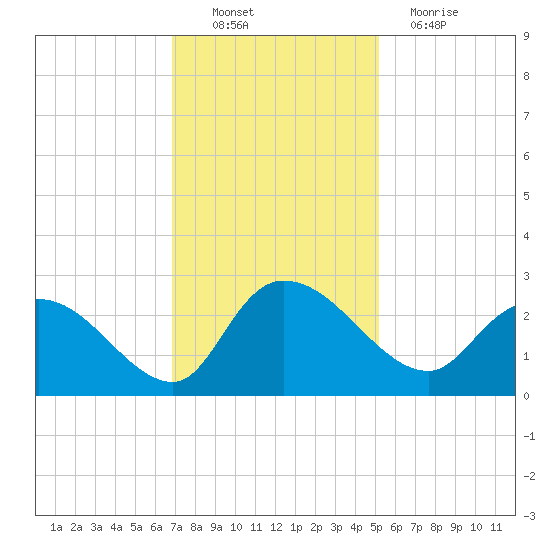 Bull Creek entrance tide chart for Sunday, November 21, 2021