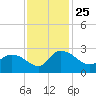 Bull Creek entrance tide chart for Thursday, November 25, 2021