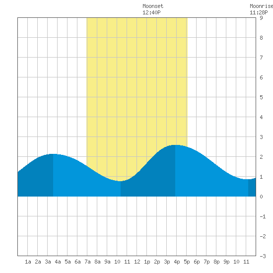 Bull Creek entrance tide chart for Friday, November 26, 2021