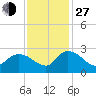 Bull Creek entrance tide chart for Saturday, November 27, 2021