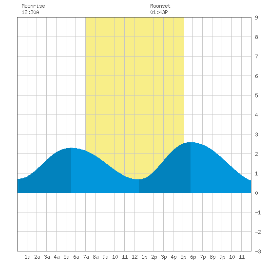 Bull Creek entrance tide chart for Sunday, November 28, 2021