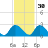 Bull Creek entrance tide chart for Tuesday, November 30, 2021