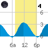 Bull Creek entrance tide chart for Thursday, November 4, 2021