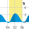 Bull Creek entrance tide chart for Friday, November 5, 2021