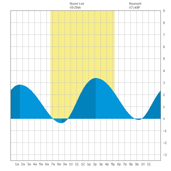 Bull Creek entrance tide chart for Sunday, November 7, 2021