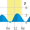 Bull Creek entrance tide chart for Sunday, November 7, 2021
