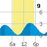 Bull Creek entrance tide chart for Tuesday, November 9, 2021