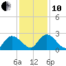 Bull Creek entrance tide chart for Friday, December 10, 2021
