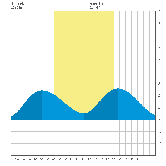 Bull Creek entrance tide chart for Saturday, December 11, 2021