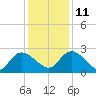Bull Creek entrance tide chart for Saturday, December 11, 2021