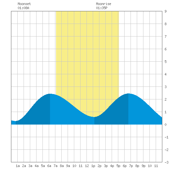 Bull Creek entrance tide chart for Sunday, December 12, 2021