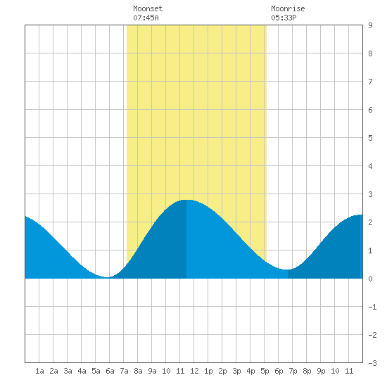 Bull Creek entrance tide chart for Sunday, December 19, 2021