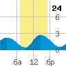 Bull Creek entrance tide chart for Friday, December 24, 2021
