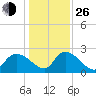 Bull Creek entrance tide chart for Sunday, December 26, 2021