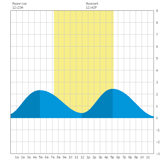 Bull Creek entrance tide chart for Monday, December 27, 2021