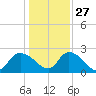 Bull Creek entrance tide chart for Monday, December 27, 2021
