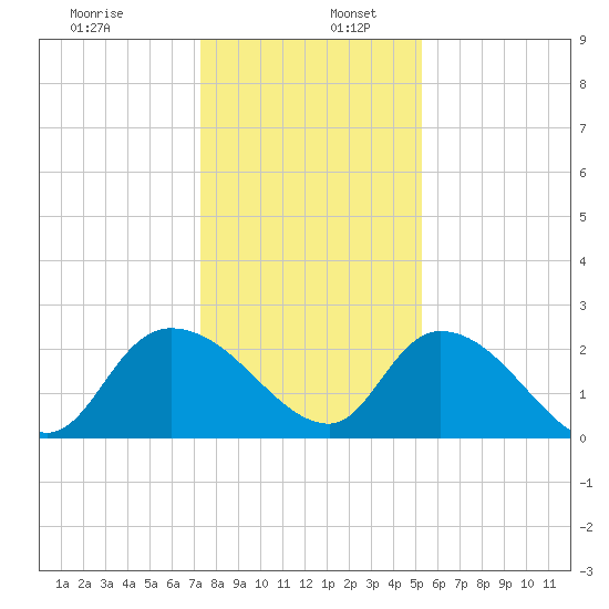 Bull Creek entrance tide chart for Tuesday, December 28, 2021