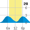 Bull Creek entrance tide chart for Tuesday, December 28, 2021