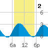 Bull Creek entrance tide chart for Thursday, December 2, 2021