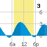 Bull Creek entrance tide chart for Friday, December 3, 2021