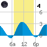 Bull Creek entrance tide chart for Saturday, December 4, 2021