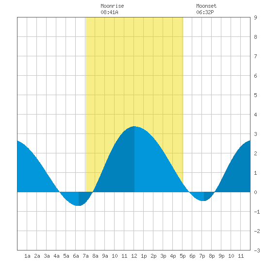 Bull Creek entrance tide chart for Sunday, December 5, 2021