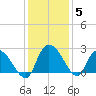 Bull Creek entrance tide chart for Sunday, December 5, 2021