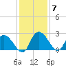 Bull Creek entrance tide chart for Tuesday, December 7, 2021