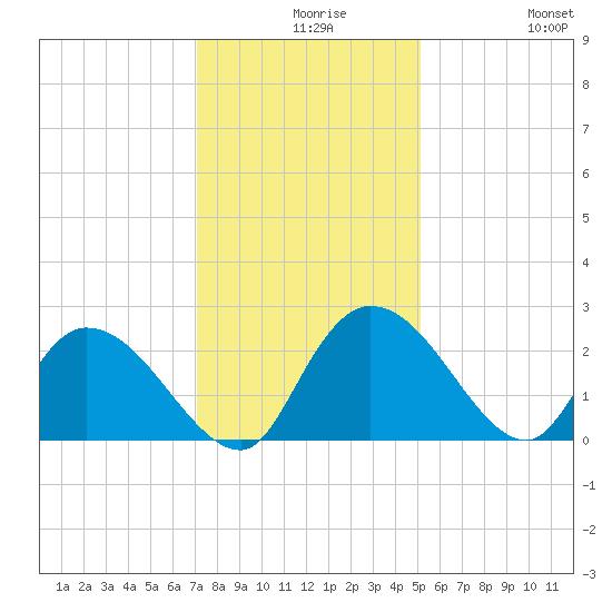 Bull Creek entrance tide chart for Wednesday, December 8, 2021
