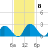 Bull Creek entrance tide chart for Wednesday, December 8, 2021