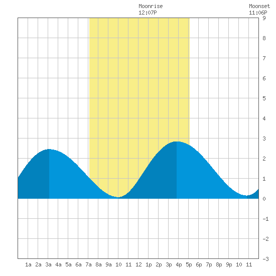 Bull Creek entrance tide chart for Thursday, December 9, 2021