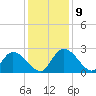 Bull Creek entrance tide chart for Thursday, December 9, 2021