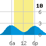 Bull Creek entrance tide chart for Monday, January 10, 2022