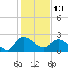 Bull Creek entrance tide chart for Thursday, January 13, 2022