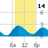 Bull Creek entrance tide chart for Friday, January 14, 2022