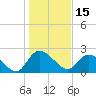 Bull Creek entrance tide chart for Saturday, January 15, 2022